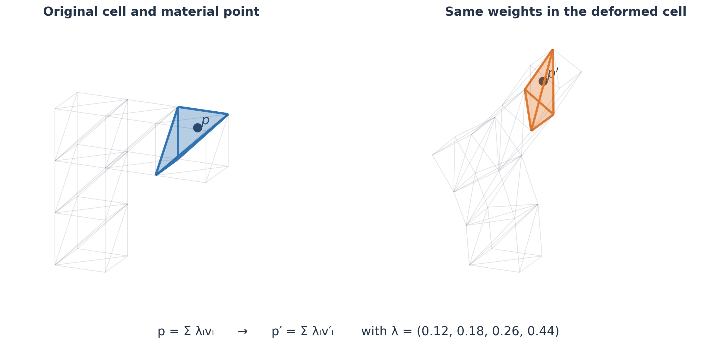 The same material point mapped between original and deformed tetrahedral cells