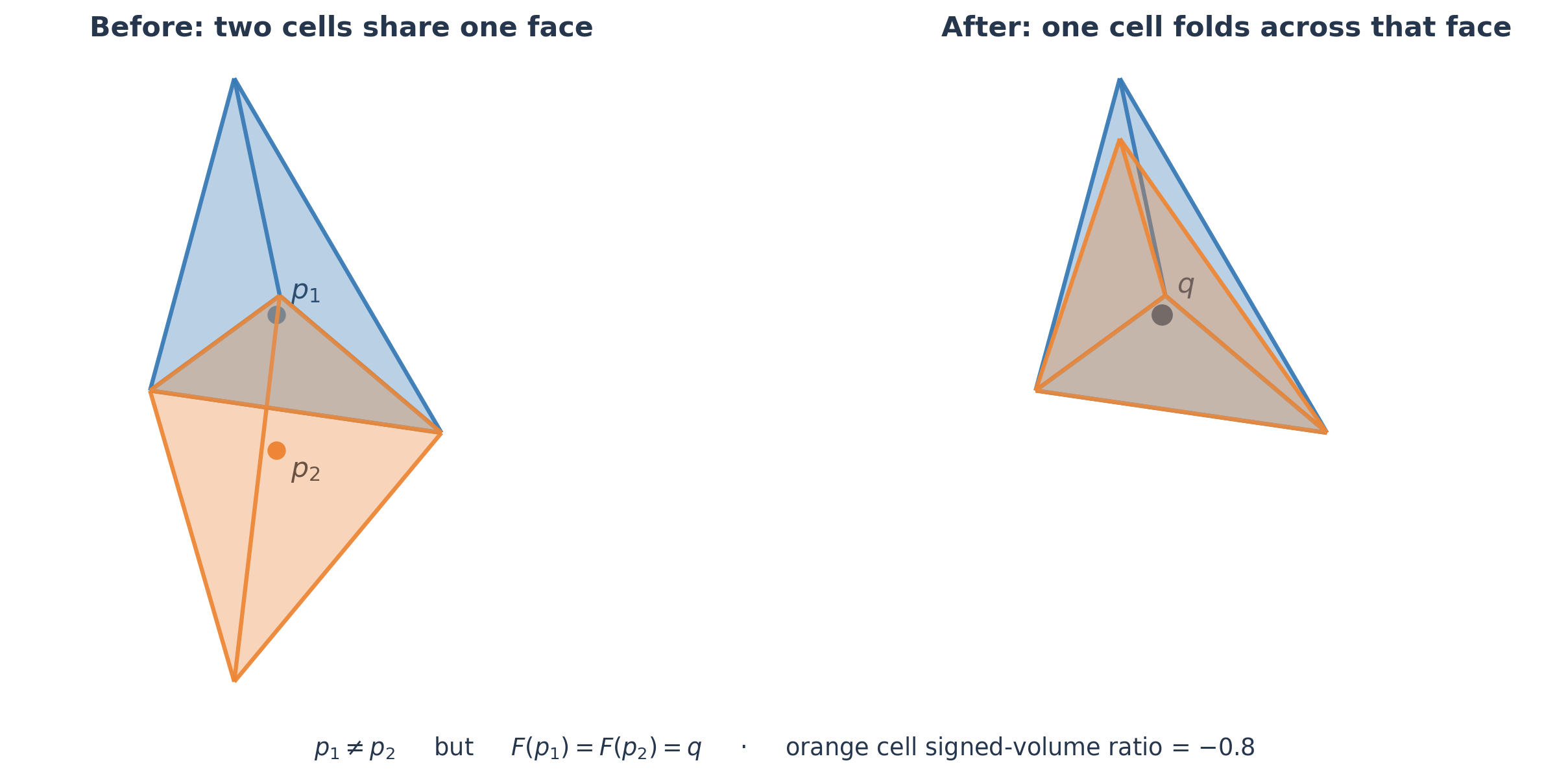 Two neighboring tetrahedra fold onto the same deformed point