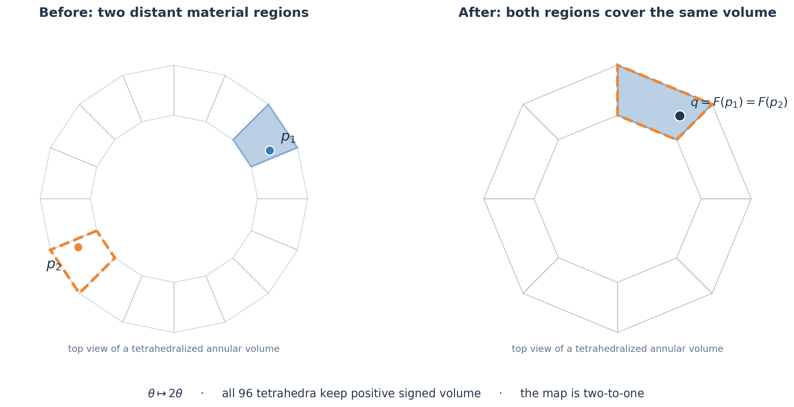 Two regions overlap even though every tetrahedron has positive signed volume